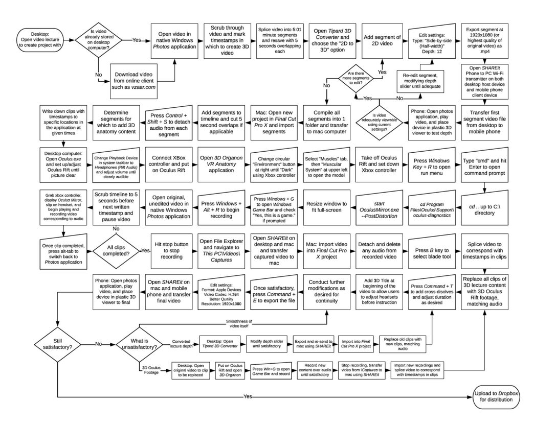 A flowchart detailing each step of converting existing therapy video to stereoscopic 3D